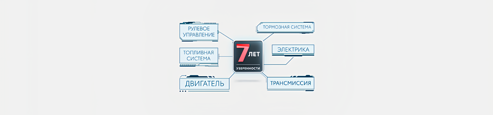 Изображение на странице Программа постгарантийной поддержки «7 лет уверенности» Тойота Центр Тамбов